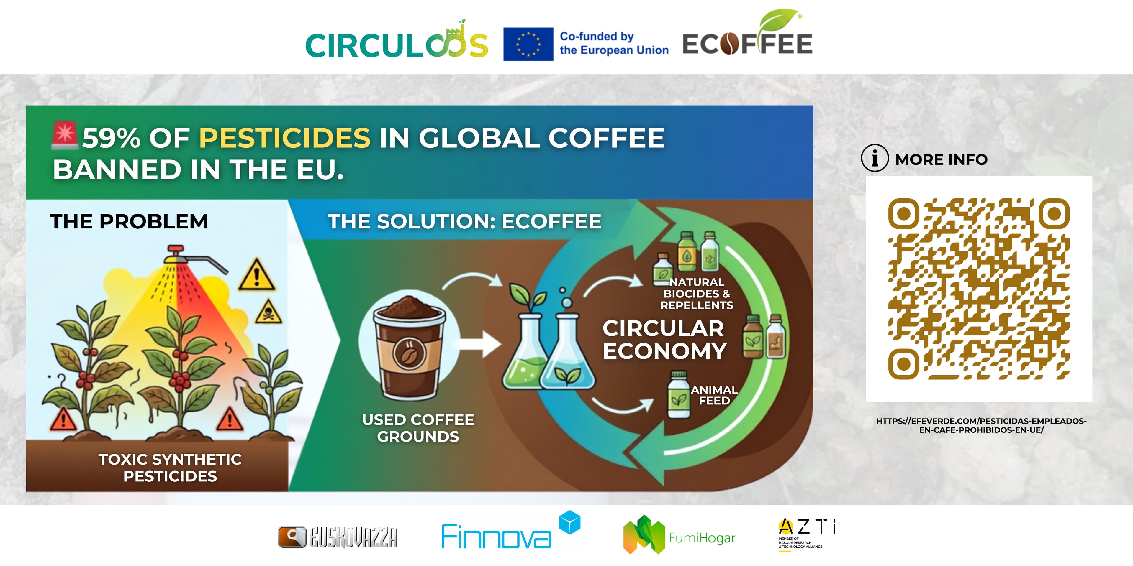 59% of coffee pesticides are banned: ECOFFEE responds with biocides created from coffee grounds
